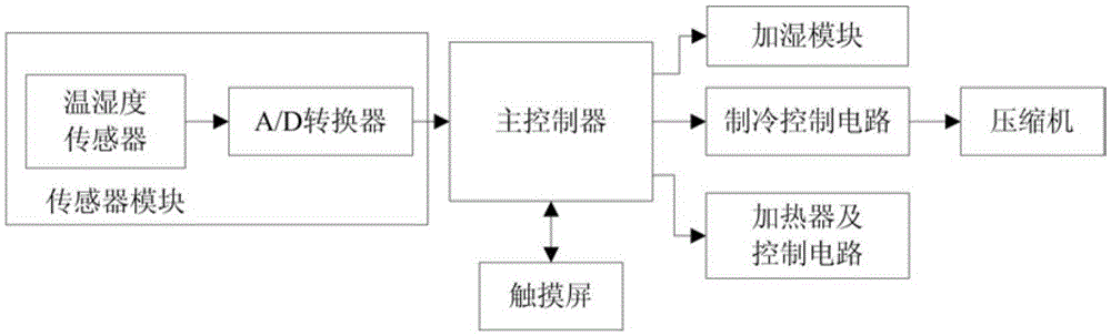 Device for measuring and controlling dew point temperature and implementation method thereof