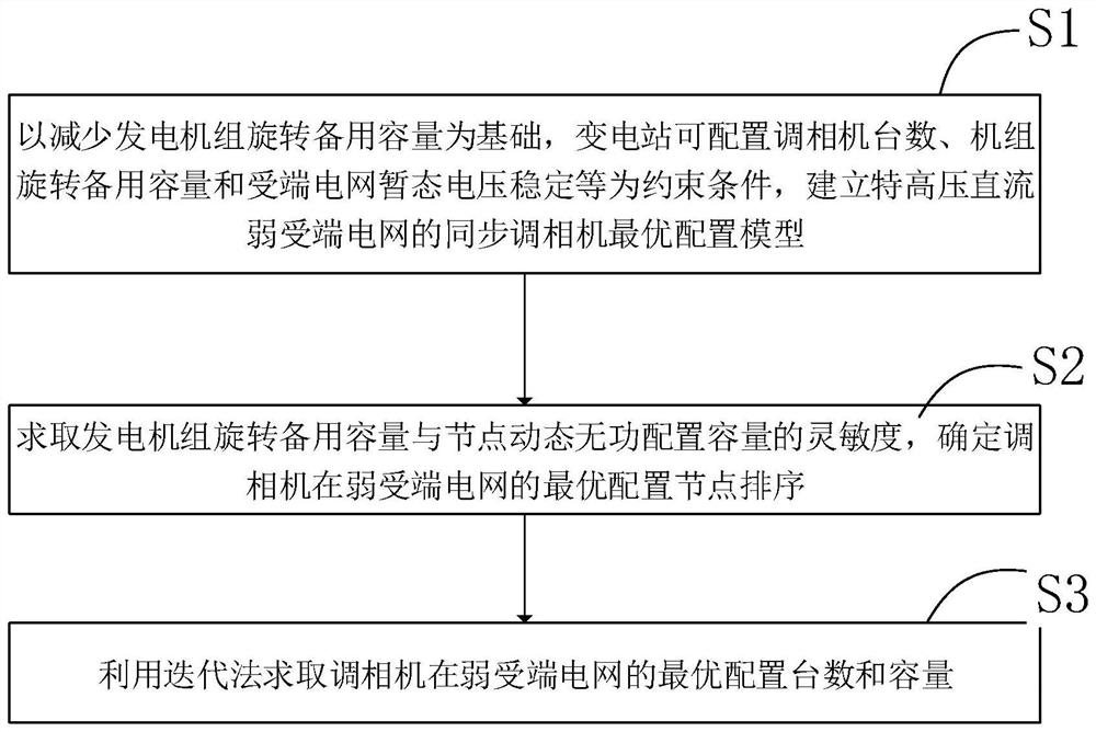 Synchronous phase modifier configuration method of extra-high voltage direct current weak receiving end power grid