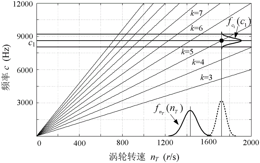 Evaluation Method of Turbocharger Turbine Blade Vibration Reliability Index