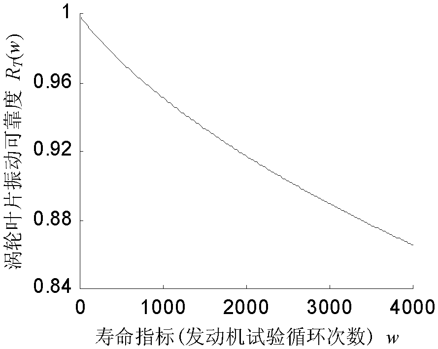 Evaluation Method of Turbocharger Turbine Blade Vibration Reliability Index