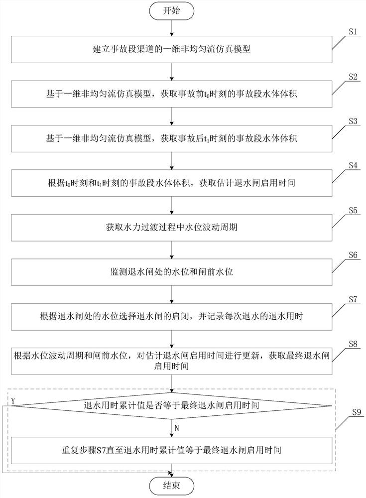 Emergency regulation and control method for water return gate in accident section of open channel water conveyance project