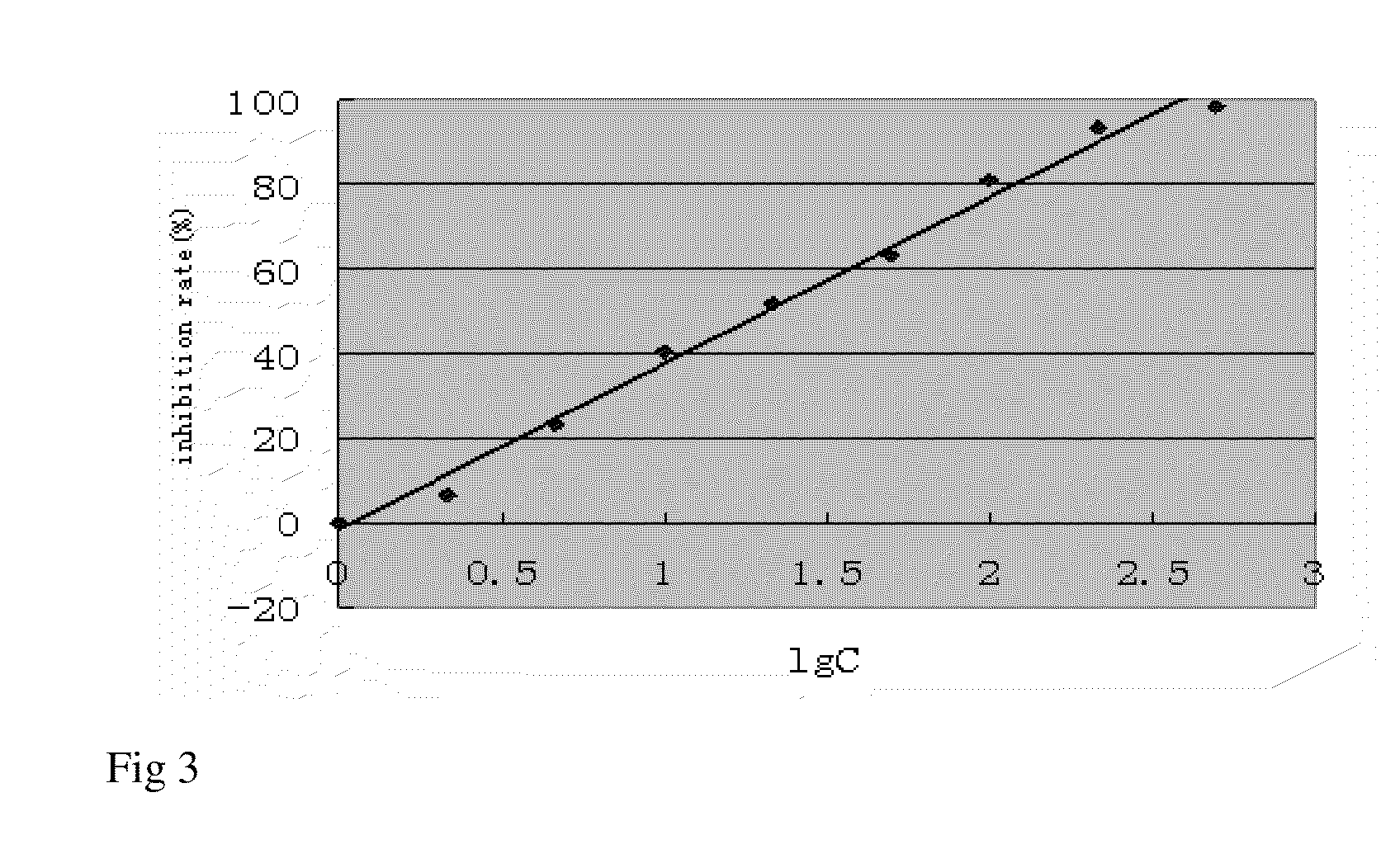 A composition of extracts from plants and the use thereof in prophylaxis or treatment of metabolism disorder of blood lipid