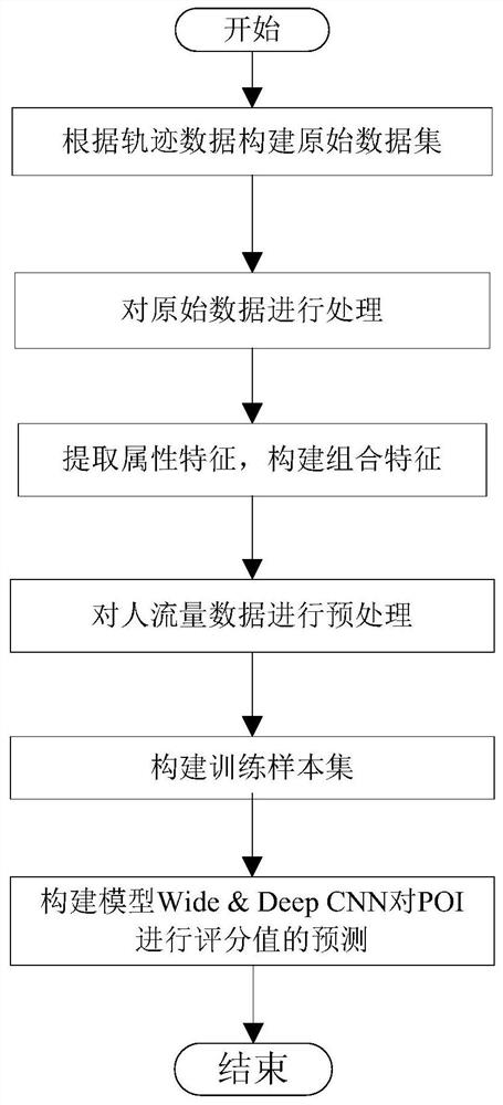 User trajectory-based interest point recommendation method