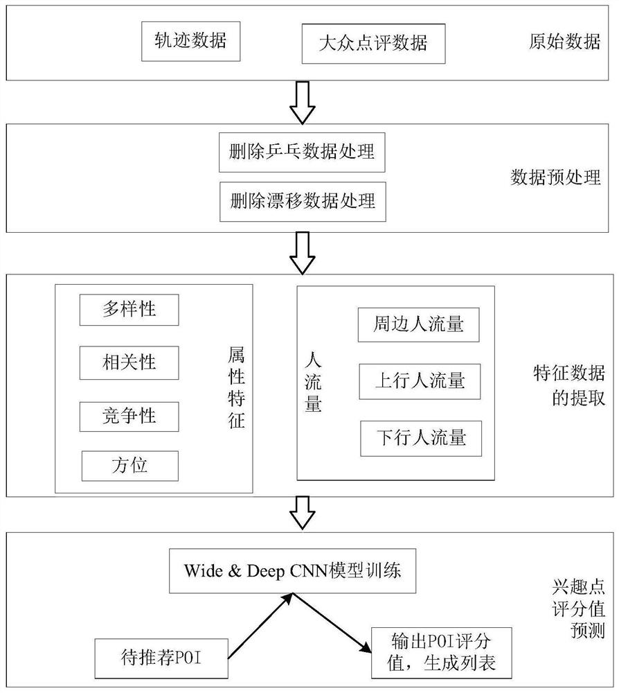 User trajectory-based interest point recommendation method