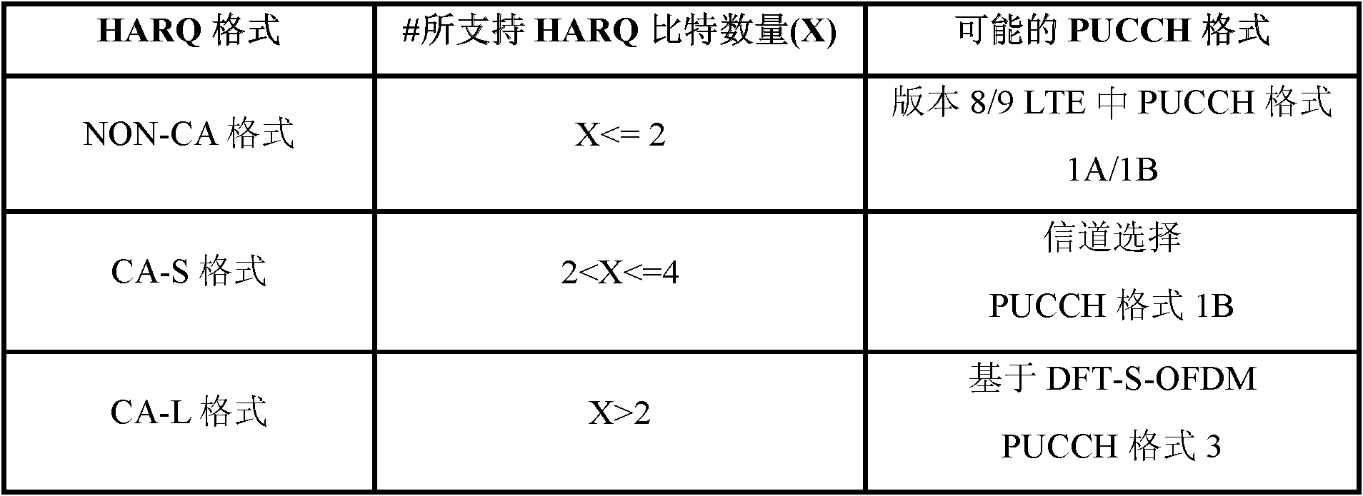 Resource allocation base station, UE and method for HARQ feedback information