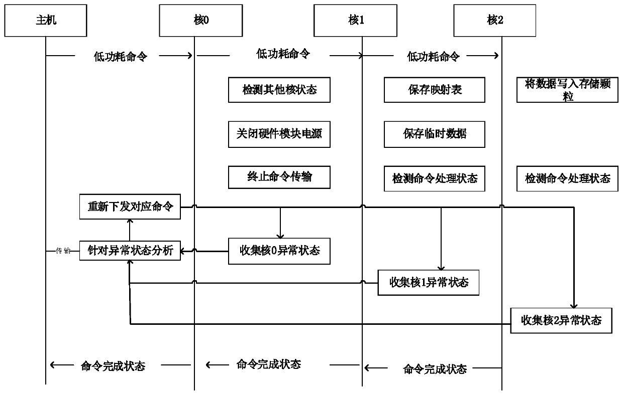 SSD low-power-consumption mode exception processing method and device, computer equipment and storage medium