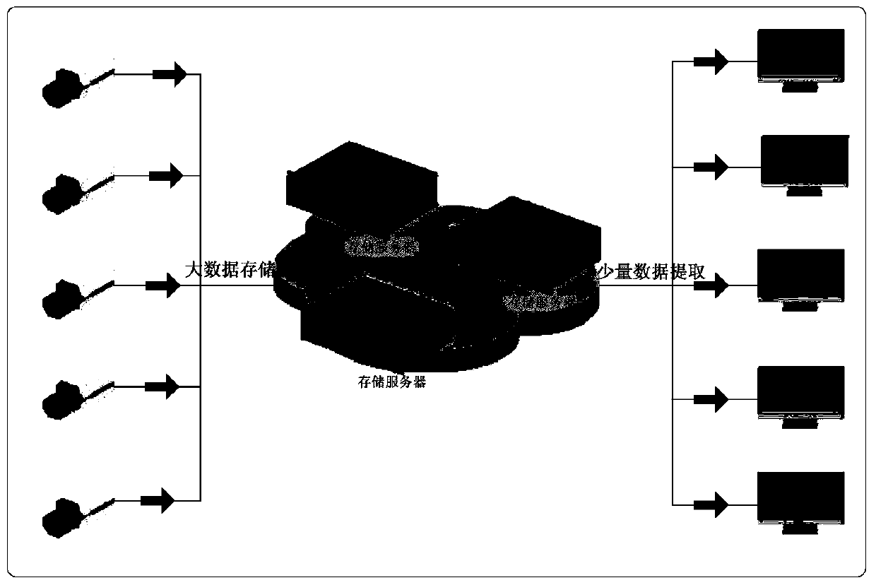 Method and device for balancing storage and retrieval performance based on video cloud storage system