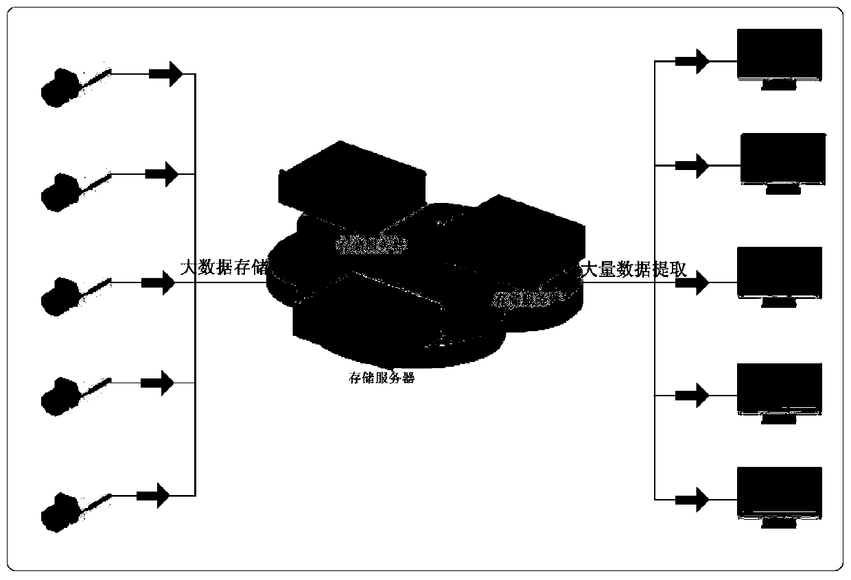 Method and device for balancing storage and retrieval performance based on video cloud storage system