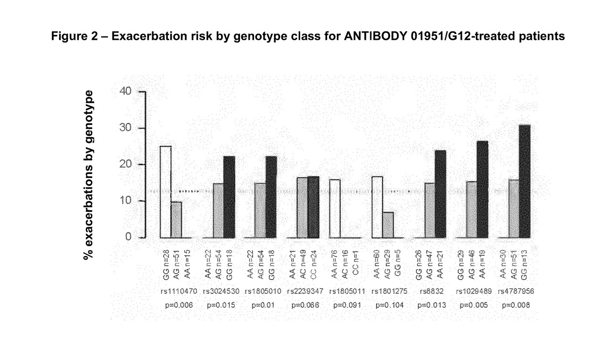 Methods Of Selectively Treating Asthma Using IL-13 Antagonists