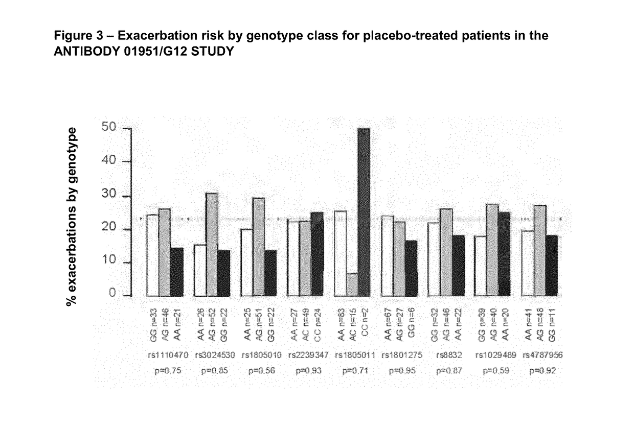 Methods Of Selectively Treating Asthma Using IL-13 Antagonists