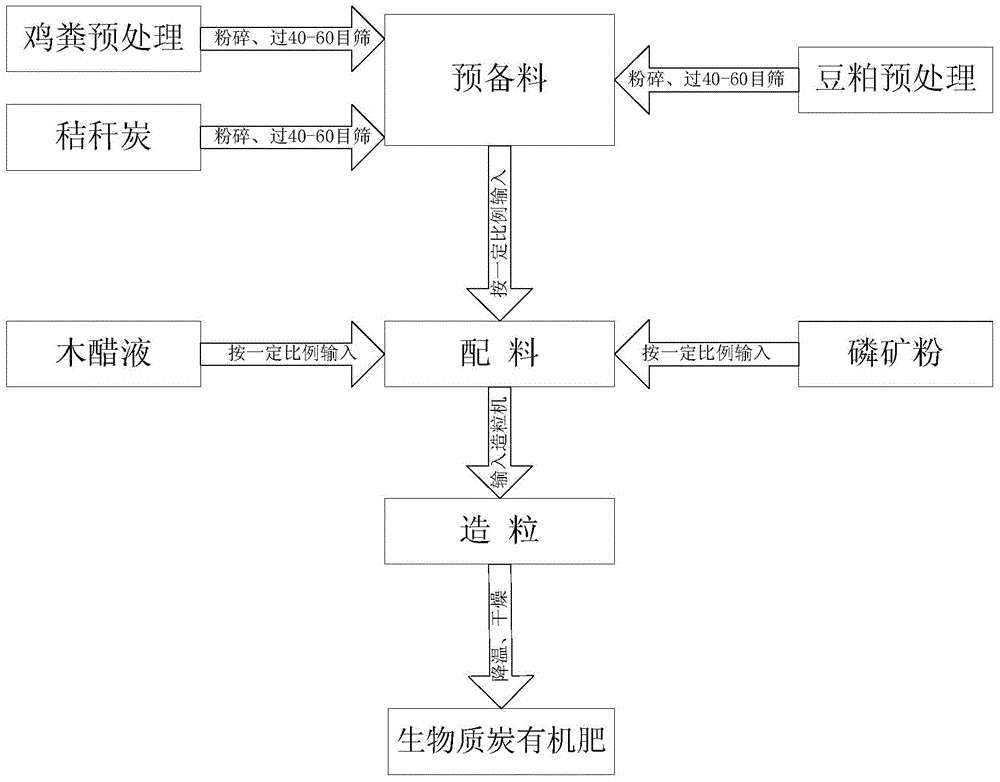 A kind of biochar-based organic fertilizer and preparation method thereof