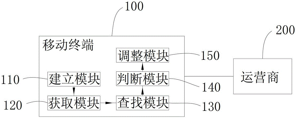 A method for adjusting the upper limit of multimedia message data volume and a mobile terminal using the method