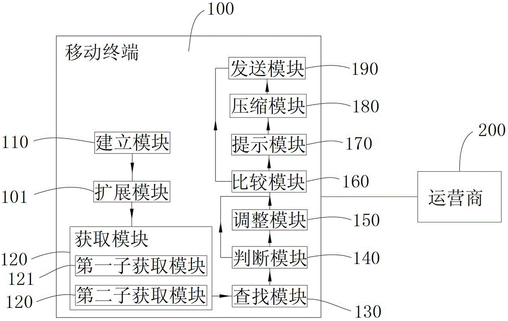 A method for adjusting the upper limit of multimedia message data volume and a mobile terminal using the method