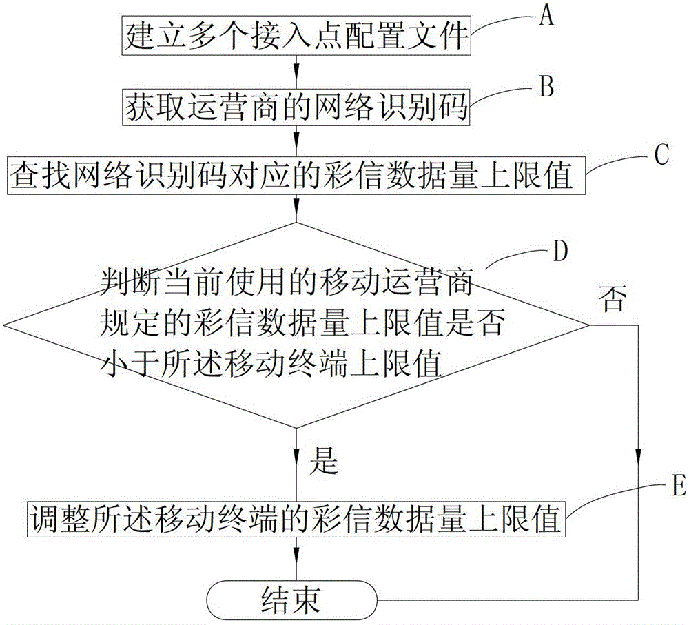 A method for adjusting the upper limit of multimedia message data volume and a mobile terminal using the method