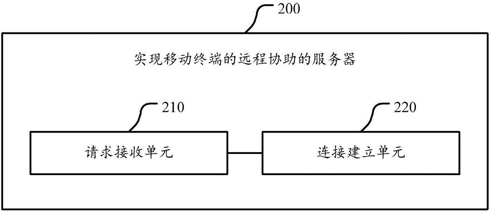 Method for realizing remote assistance of mobile terminal, server and system