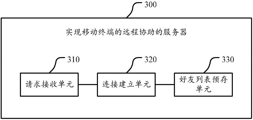 Method for realizing remote assistance of mobile terminal, server and system