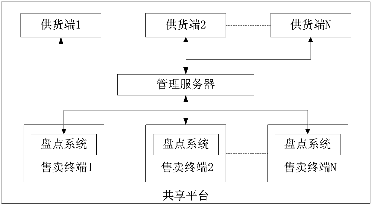 Smart shopping and goods-return sharing platform