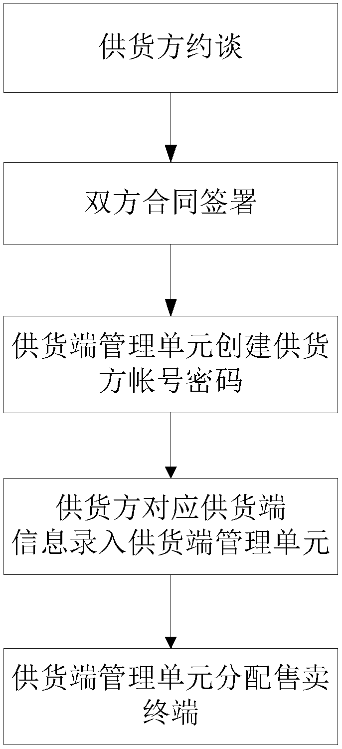 Smart shopping and goods-return sharing platform