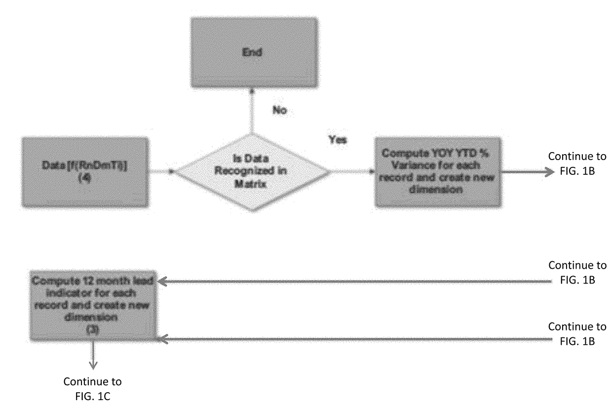 Performance & predictive dimensions for business intelligence data