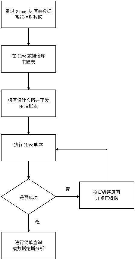 Telecom operator mass data processing method based on Hadoop platform