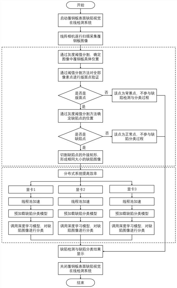 Copper-clad plate surface defect visual online detection method and device based on deep learning