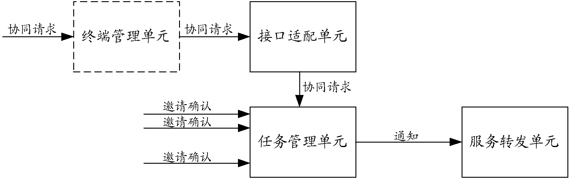 Method for realizing coordinated processing among multiple terminals and multi-terminal coordinated processing device