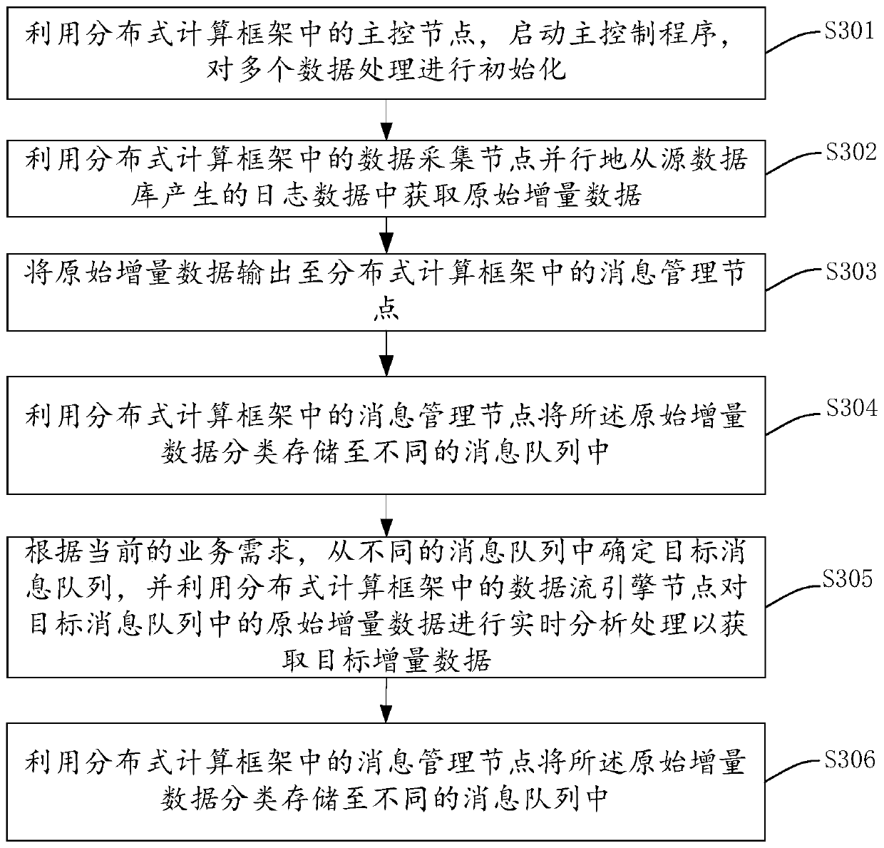 Data processing method, system and device and storage medium