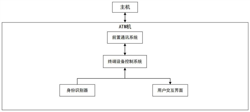 Bank business handling system and method based on ATM platform