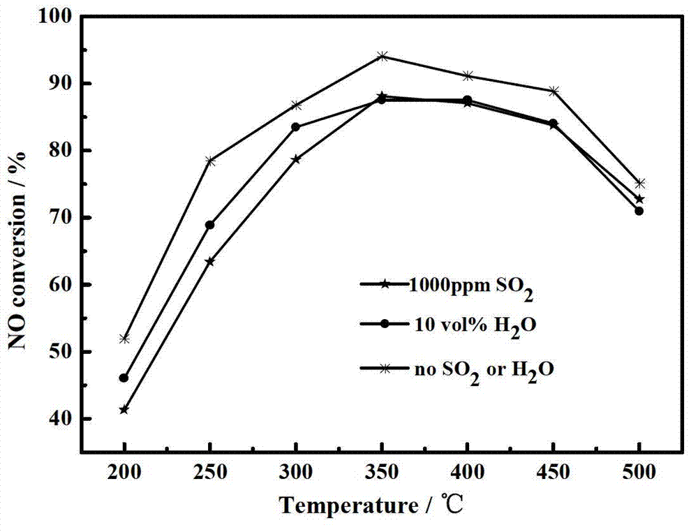 Regeneration method for waste vanadium-titanium-based SCR (Selective Catalytic Reduction) flue gas denitrification catalyst