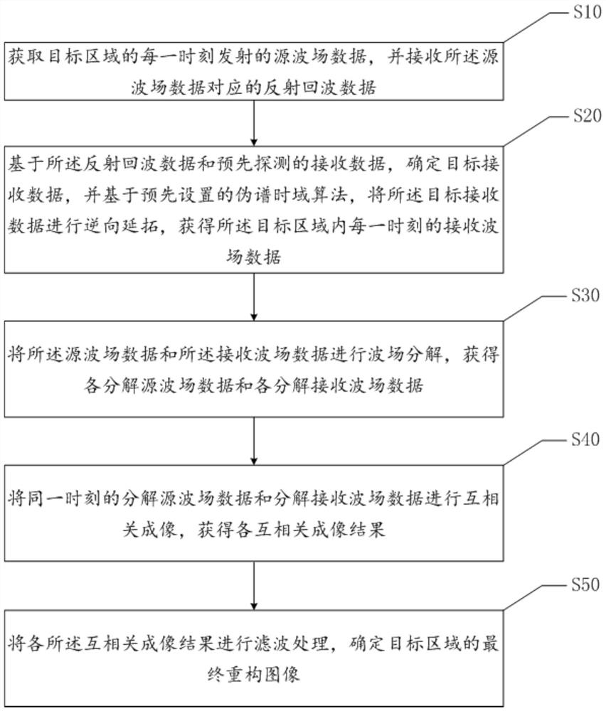 Coal monitoring method and device based on reverse time migration imaging algorithm and storage medium