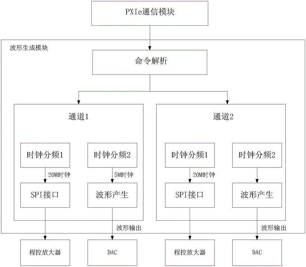 Arbitrary waveform generator based on PXIe bus