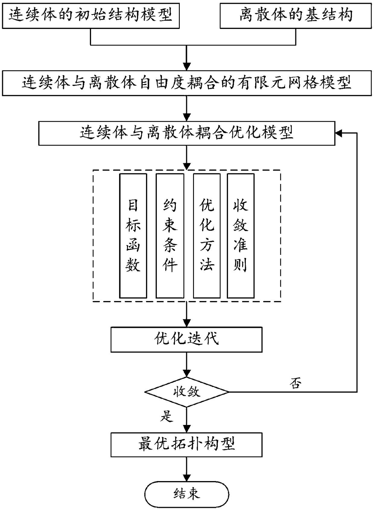 A continuum and discrete body coupling topology optimization method