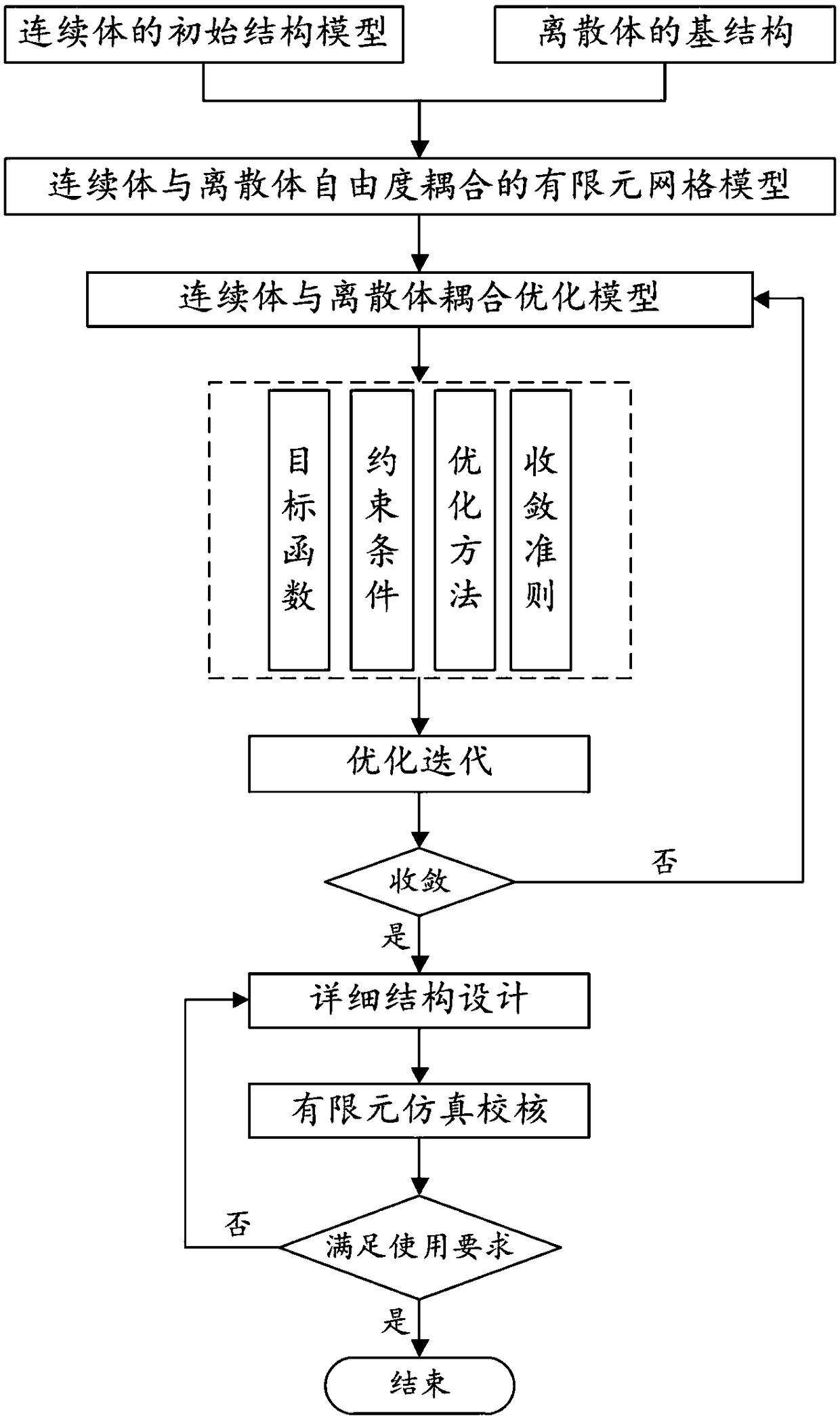 A continuum and discrete body coupling topology optimization method