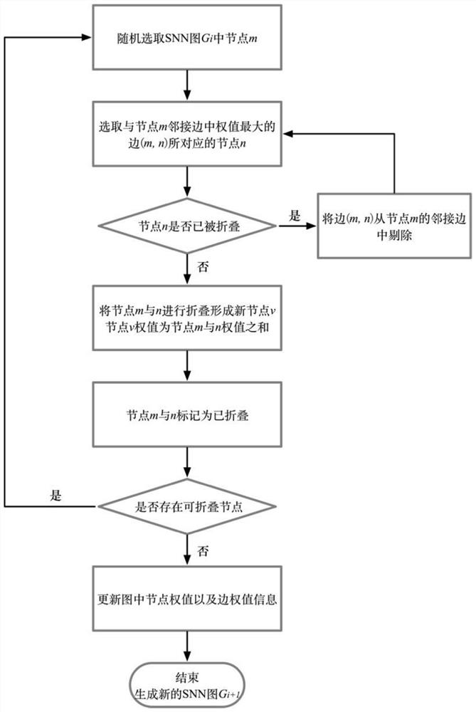 Method and system for mapping spiking neural network to brain-like computing platform and medium