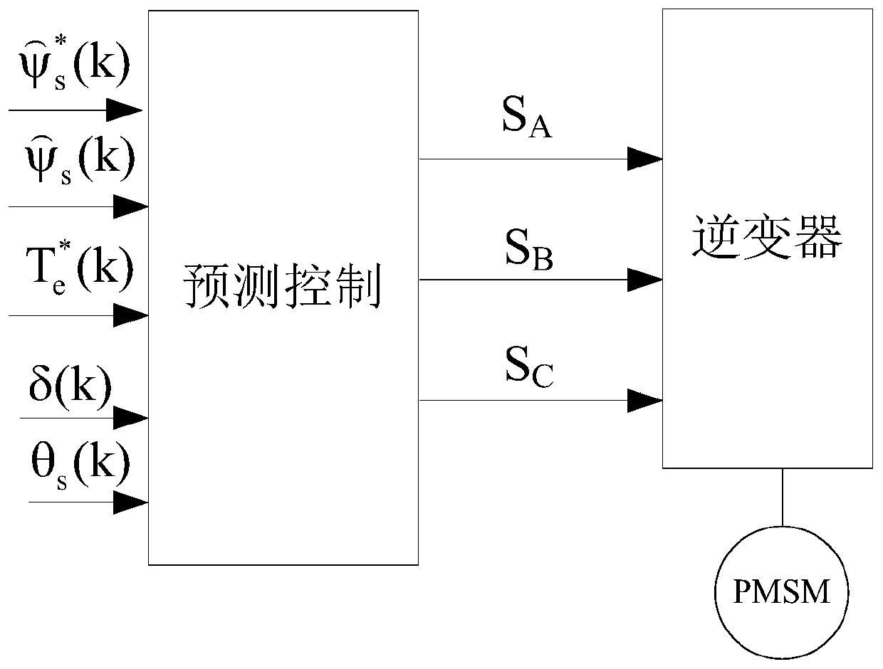 Simplified model predictive direct torque control method based on finite state sets