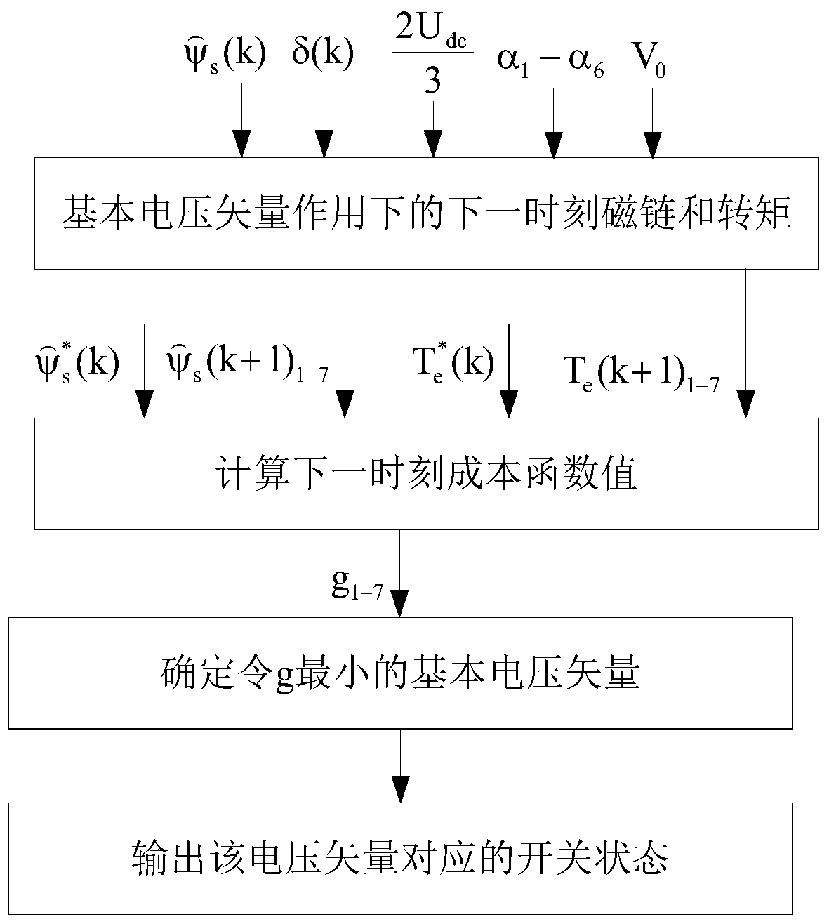 Simplified model predictive direct torque control method based on finite state sets