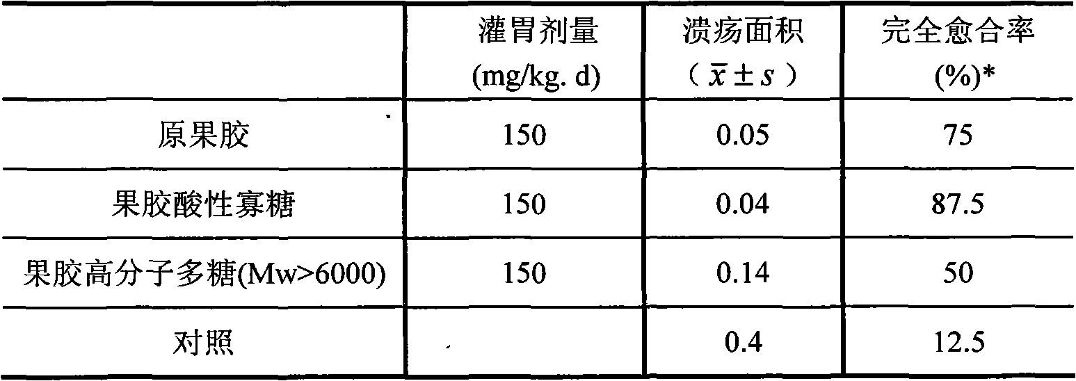 Application of pectic acid oligosaccharide in preparing health-care product treating gastric ulcer