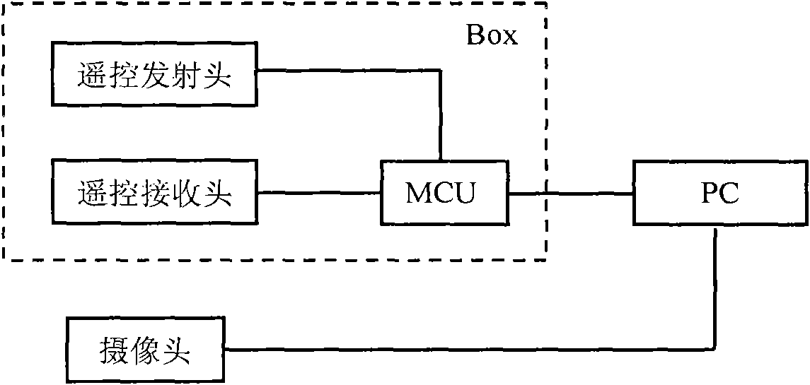 Automatic test method and automatic test system