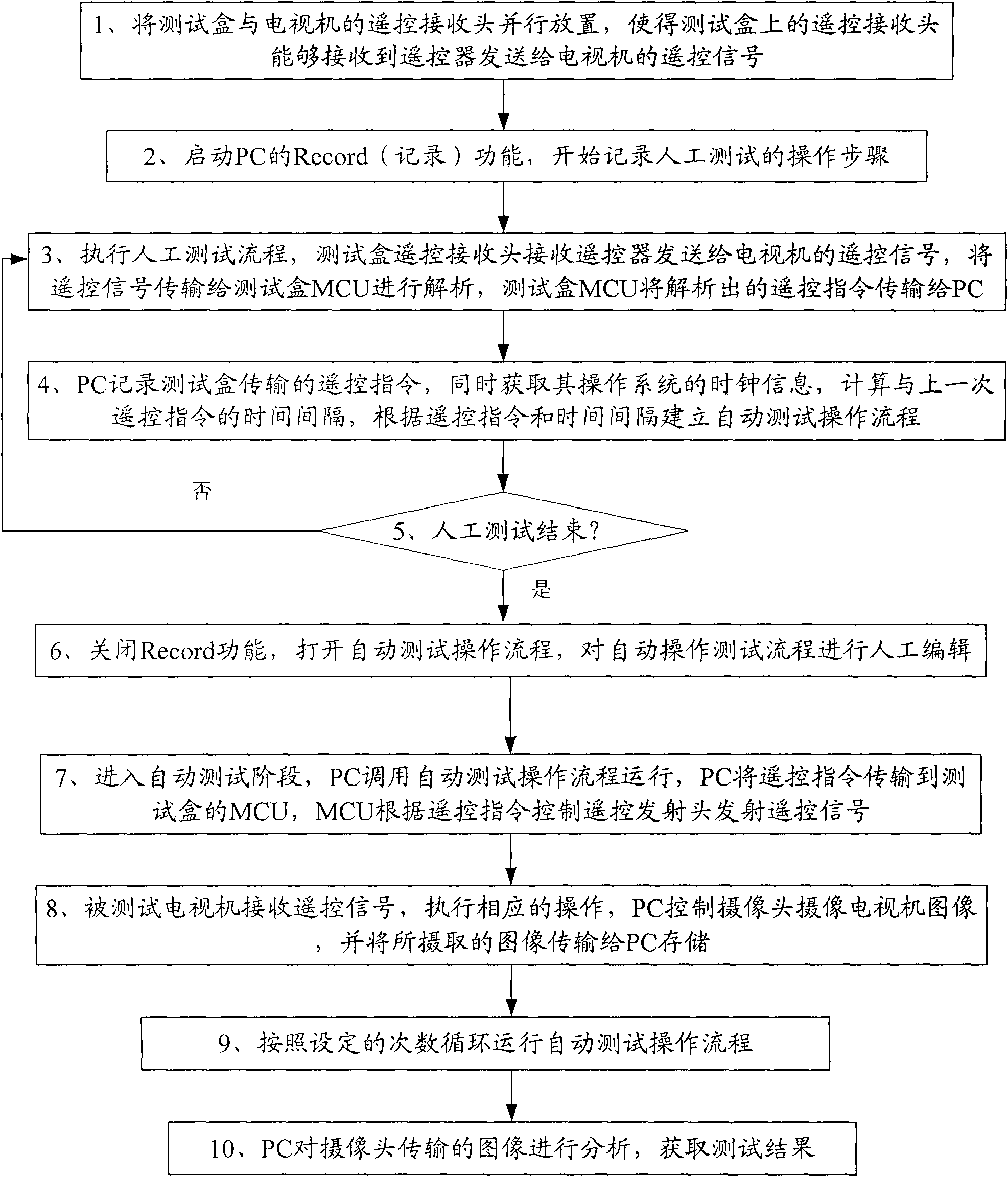 Automatic test method and automatic test system