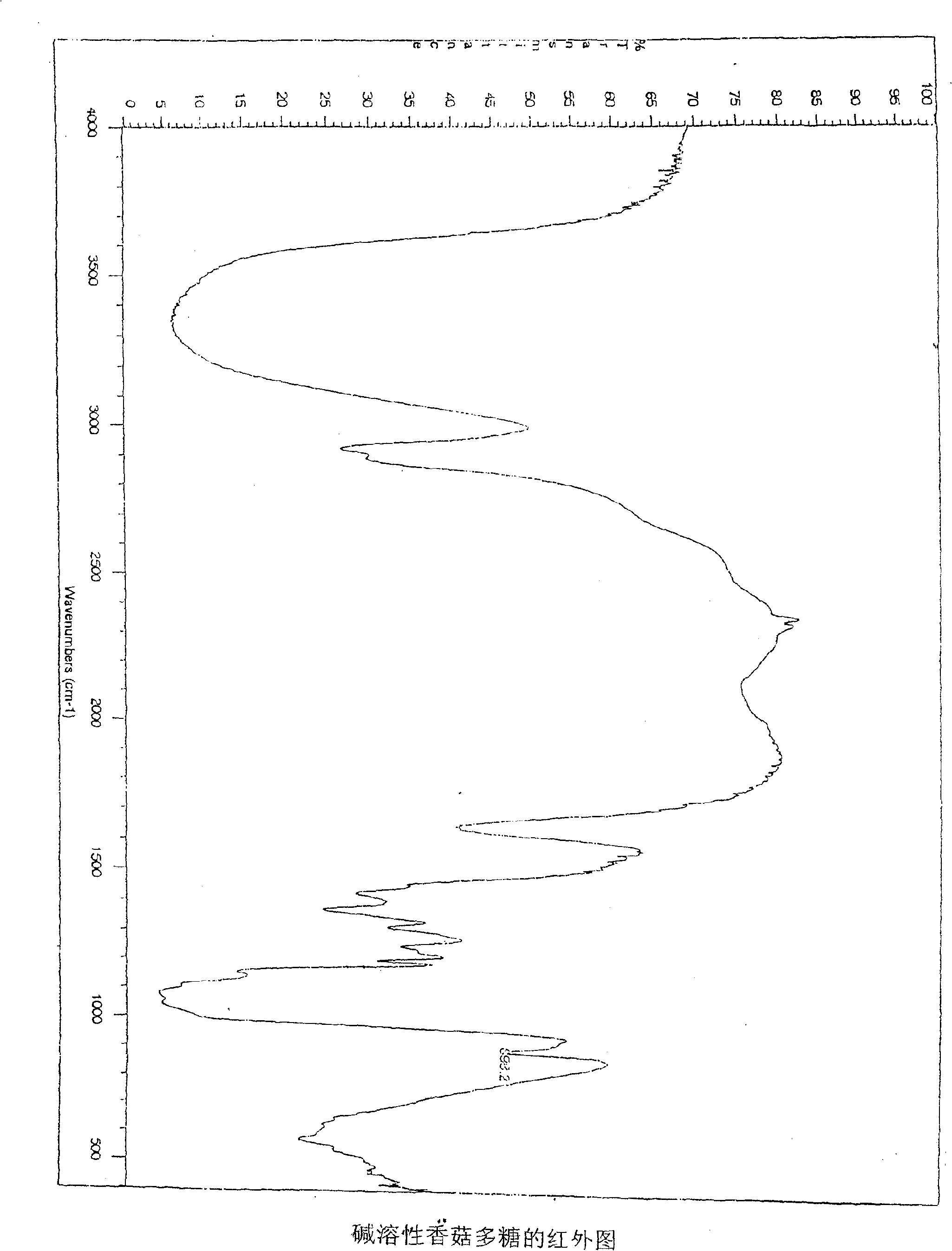 Alkaline soluble lentinan extraction, separation, purification and molecular weight determination