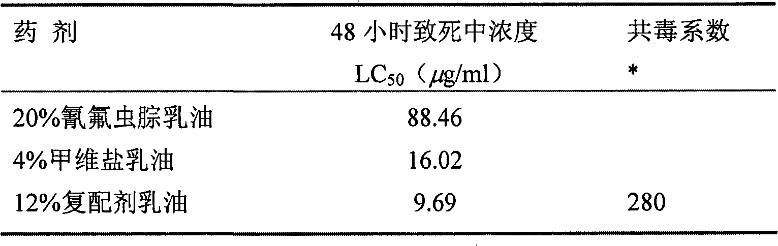 Vegetable pest pesticide