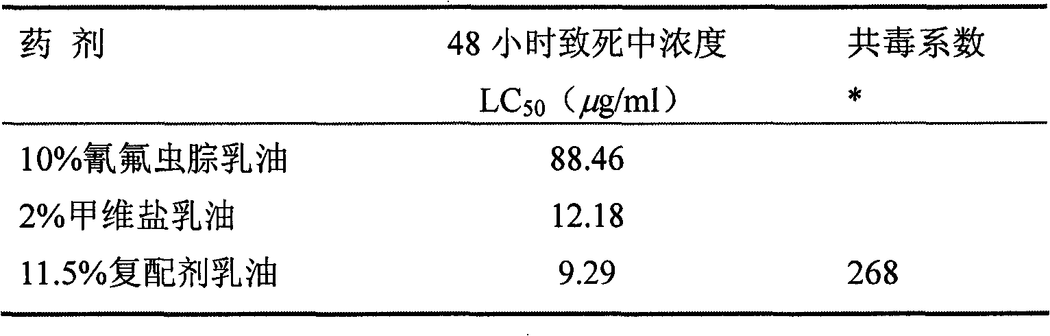 Vegetable pest pesticide