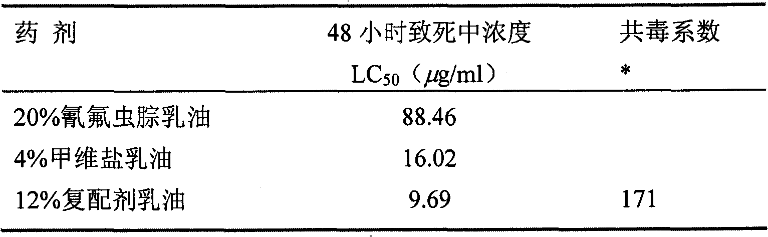 Vegetable pest pesticide