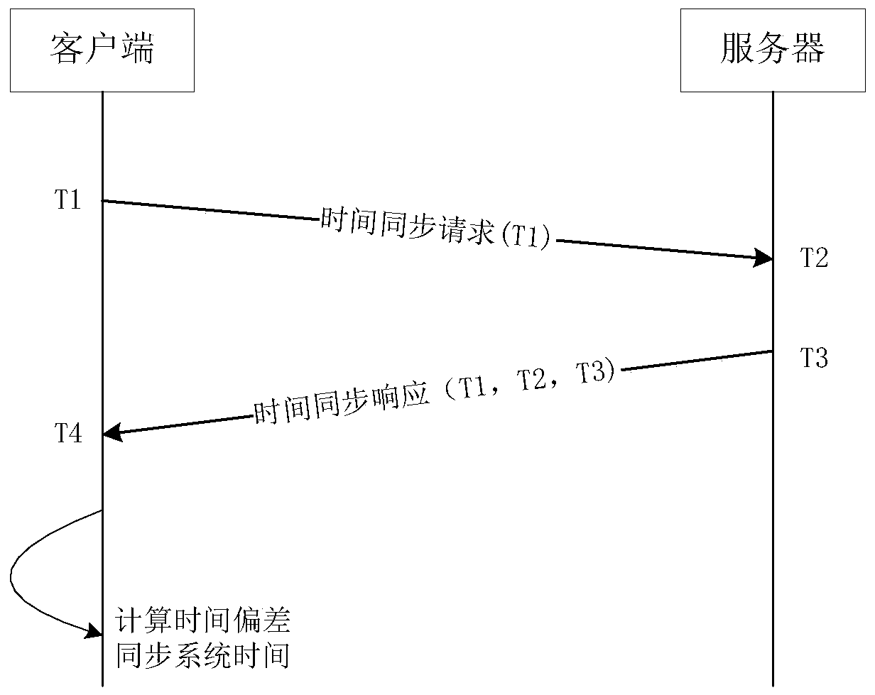 A network time protocol conversion method and system