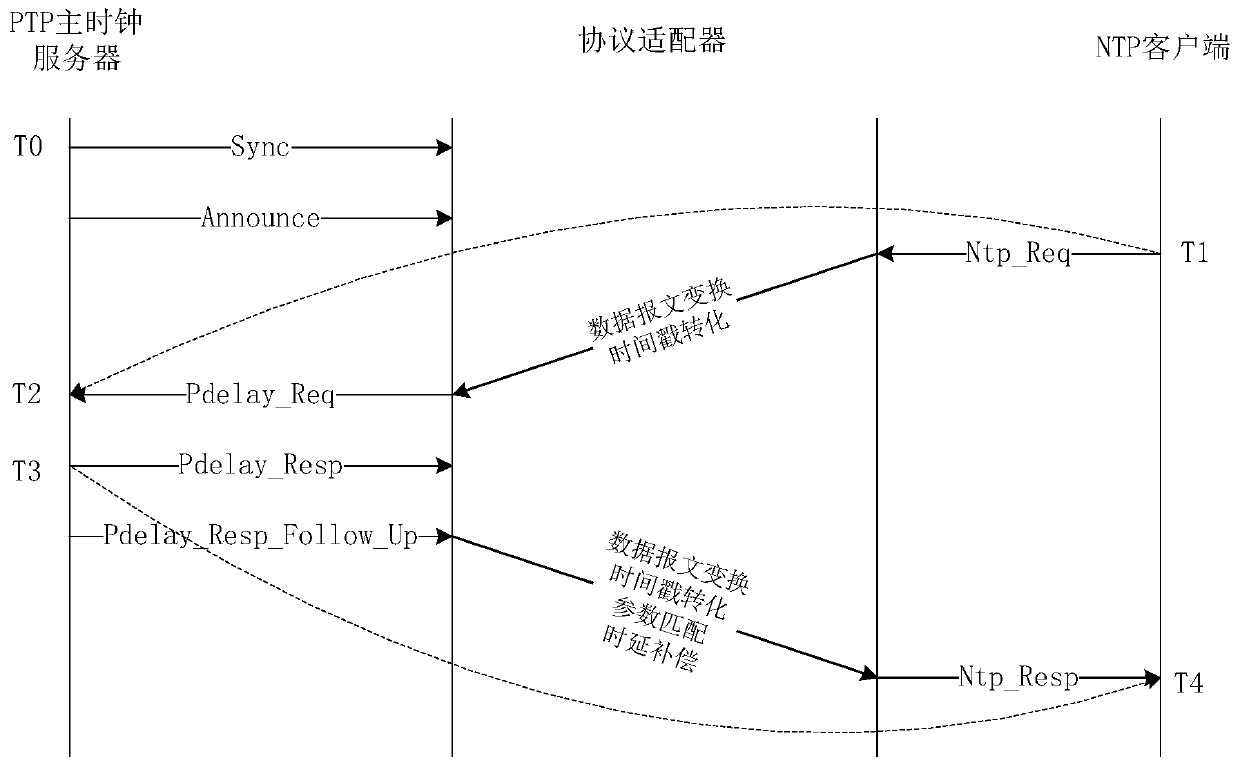 A network time protocol conversion method and system