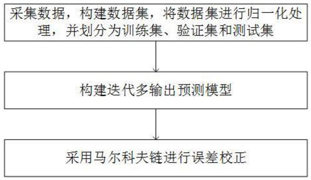 Air separation system argon fraction variable multi-step prediction method based on iterative multi-output-Markov chain