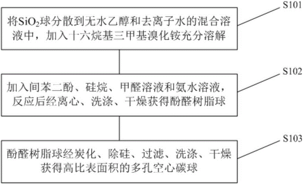 Preparation method of hollow porous carbon spheres with high specific surface area