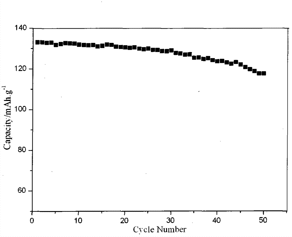 Lithium ion battery high-voltage anode material preparation and surface coating method