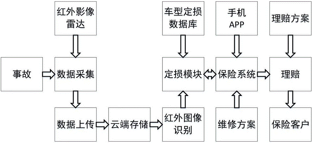 Remote unmanned loss assessment method and remote unmanned loss assessment system based on infrared sensing