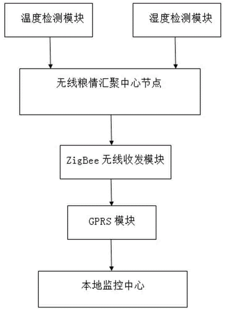 Wireless grain situation monitoring system for based on LABVIEW